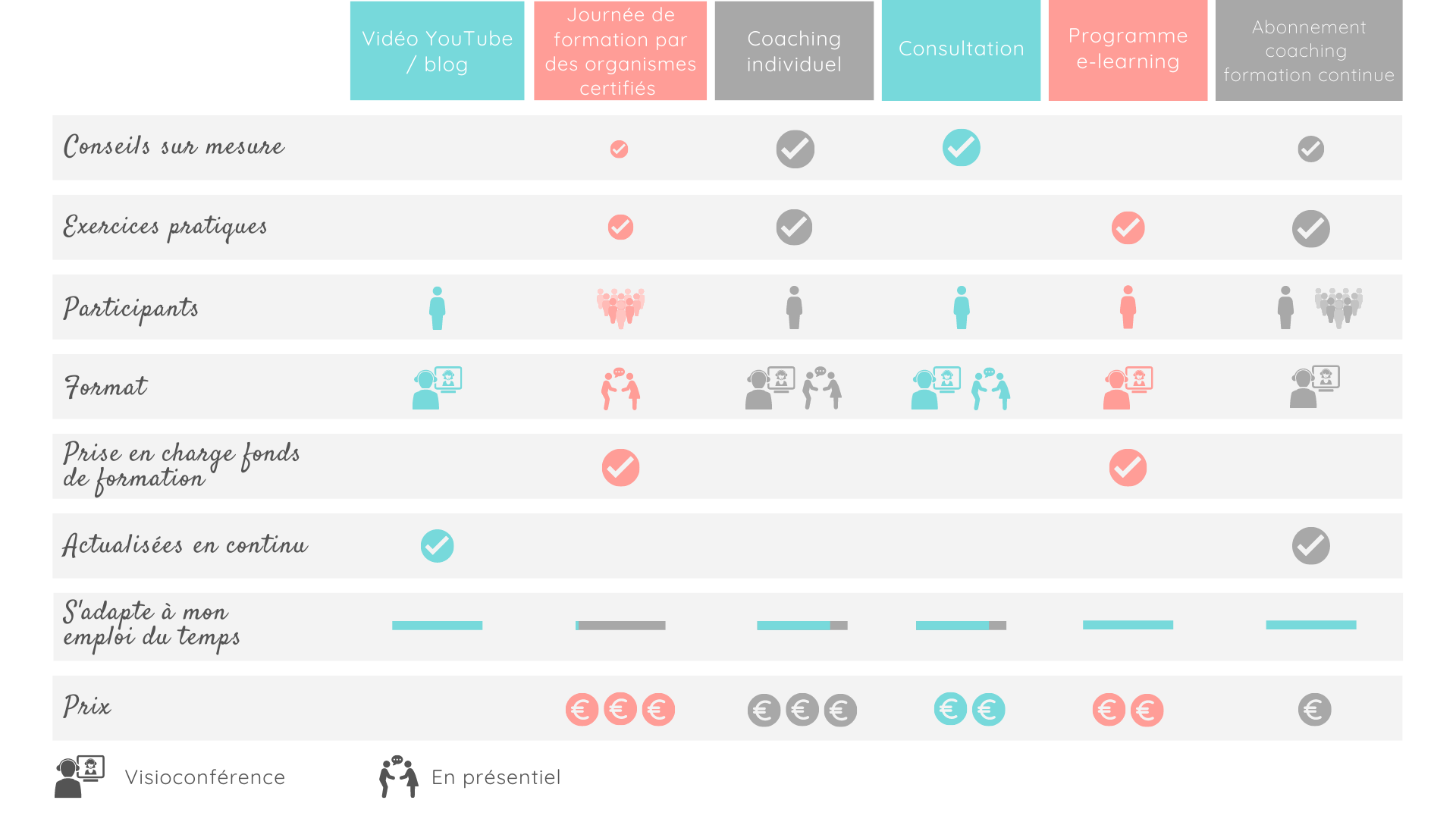 Tableau comparatif différents formats de formation